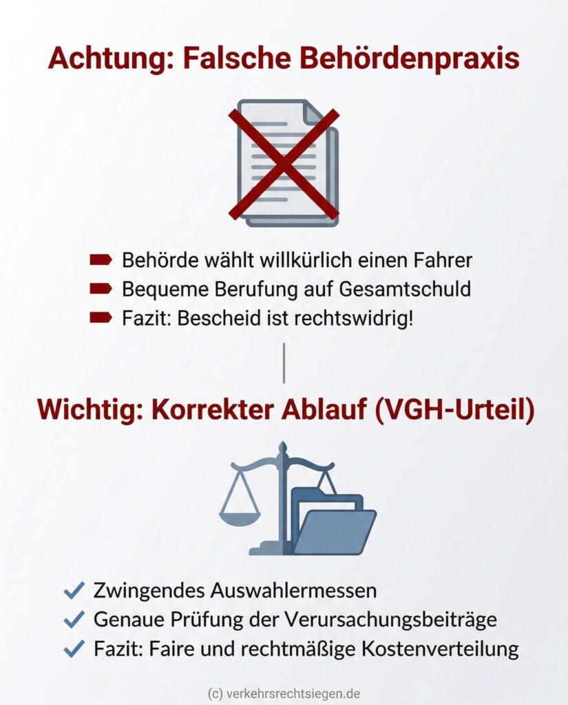 Infografik: Gegenüberstellung der falschen Behördenpraxis (willkürliche Kosteneintreibung über Gesamtschuld) und der korrekten gerichtlichen Vorgabe (zwingendes Auswahlermessen und Prüfung der Schuldanteile) bei Feuerwehrkosten nach einem Verkehrsunfall.