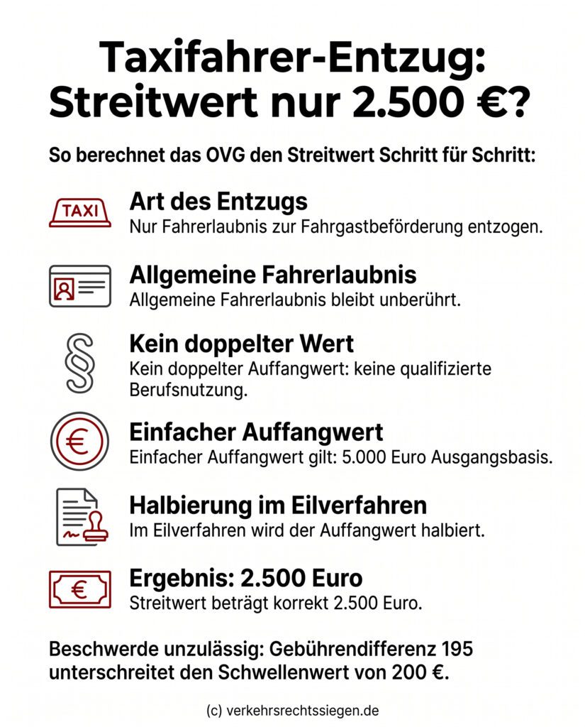 Infografik: Schrittweise Berechnung des Streitwerts bei Entzug der Taxifahrerlaubnis im Eilverfahren auf 2.500 Euro gemäß OVG NRW.