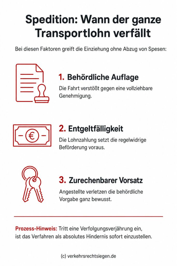Infografik: Die drei Voraussetzungen für die vollständige Einziehung des Transportlohns nach § 29a OWiG bei bewussten Verstößen gegen behördliche Auflagen durch Mitarbeiter.