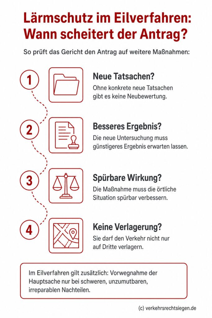 Infografik: Prozessdarstellung, wann ein Eilantrag auf weitere Lärmschutzmaßnahmen im Straßenverkehr scheitert – mit den vier Prüfschritten: neue Tatsachen, besseres Ergebnis, spürbare Wirkung, keine Verlagerung auf Dritte; zusätzlich die hohen Hürden des Eilverfahrens.