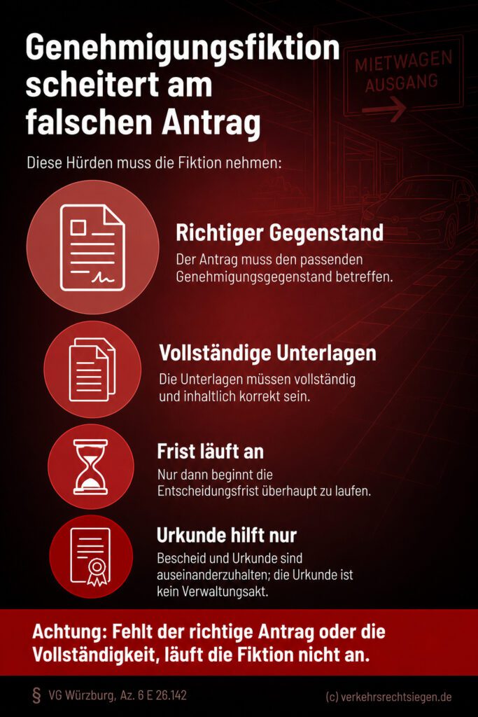 Infografik (Checkliste): Hürden der Genehmigungsfiktion bei Verkehrsrechten. Nur bei richtigem Antrag läuft die Frist.
