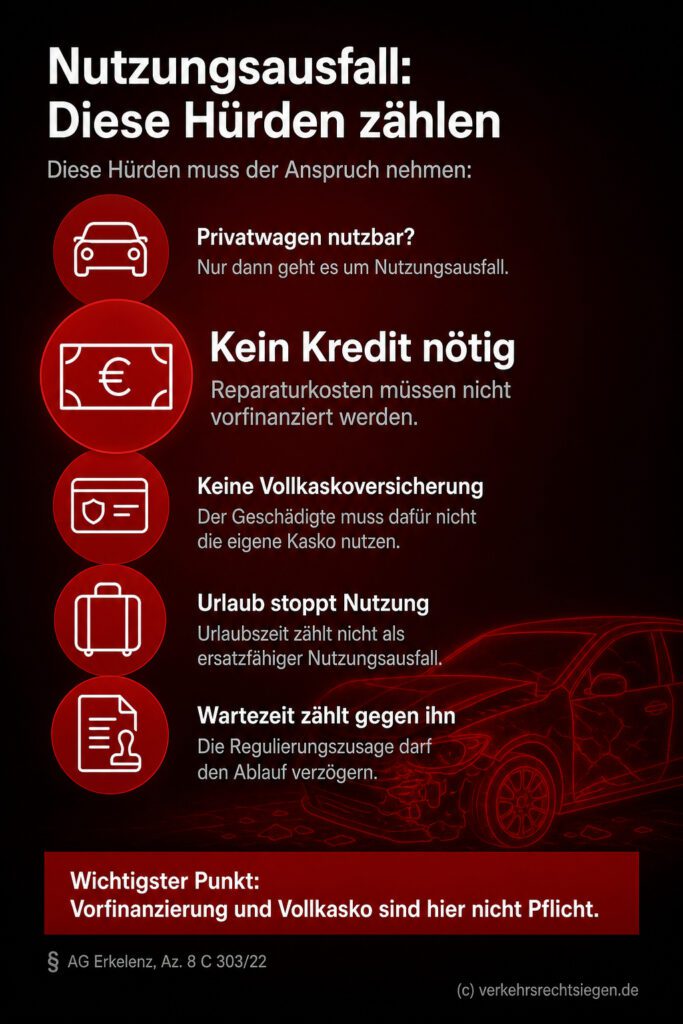 Infografik: Die Voraussetzungen für Nutzungsausfallentschädigung nach einem Unfall, insbesondere die fehlende Pflicht zur Vorfinanzierung oder Nutzung der Vollkaskoversicherung sowie der Ausschluss bei Urlaubsabwesenheit.